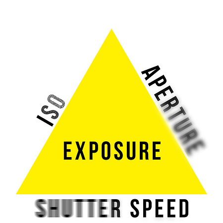 exposure-triangle